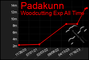 Total Graph of Padakunn