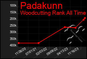 Total Graph of Padakunn