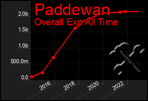 Total Graph of Paddewan