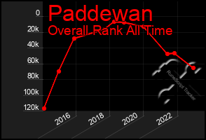 Total Graph of Paddewan