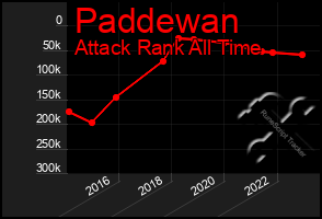 Total Graph of Paddewan