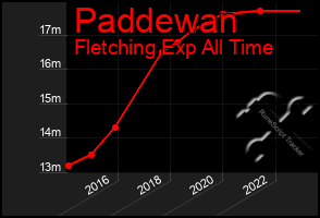 Total Graph of Paddewan