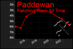 Total Graph of Paddewan