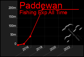 Total Graph of Paddewan