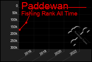 Total Graph of Paddewan