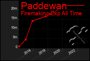 Total Graph of Paddewan