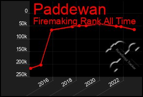 Total Graph of Paddewan