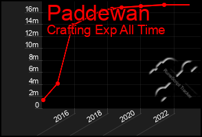 Total Graph of Paddewan