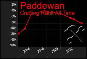 Total Graph of Paddewan