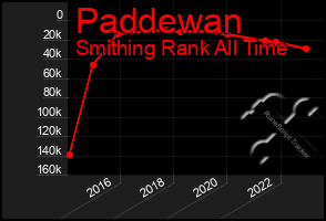 Total Graph of Paddewan