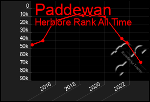 Total Graph of Paddewan