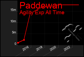 Total Graph of Paddewan