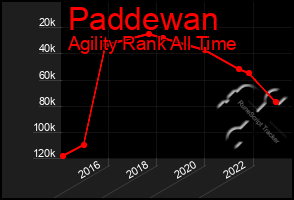 Total Graph of Paddewan