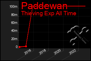 Total Graph of Paddewan