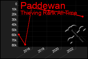 Total Graph of Paddewan