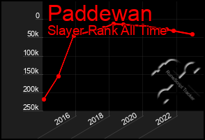 Total Graph of Paddewan