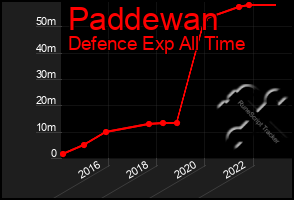 Total Graph of Paddewan