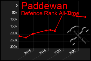 Total Graph of Paddewan