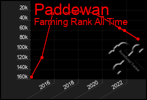 Total Graph of Paddewan