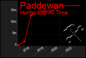 Total Graph of Paddewan