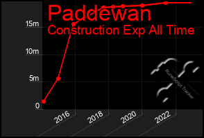 Total Graph of Paddewan