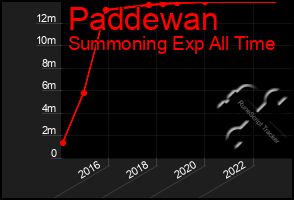 Total Graph of Paddewan