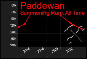 Total Graph of Paddewan