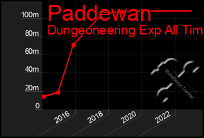 Total Graph of Paddewan