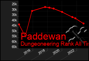 Total Graph of Paddewan