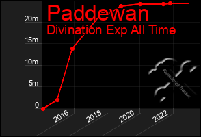 Total Graph of Paddewan