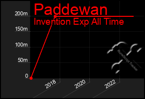 Total Graph of Paddewan