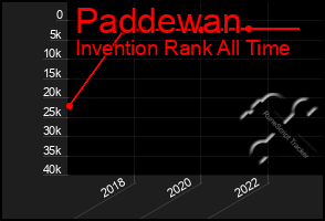 Total Graph of Paddewan