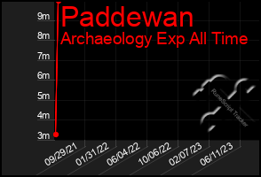 Total Graph of Paddewan