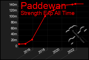 Total Graph of Paddewan