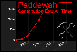 Total Graph of Paddewan