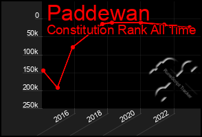 Total Graph of Paddewan