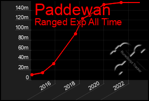 Total Graph of Paddewan