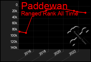 Total Graph of Paddewan