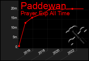 Total Graph of Paddewan