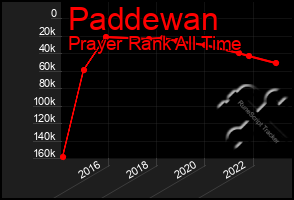 Total Graph of Paddewan