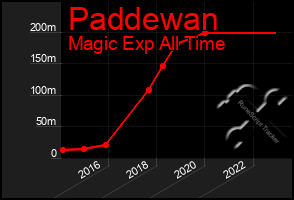 Total Graph of Paddewan