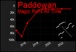 Total Graph of Paddewan