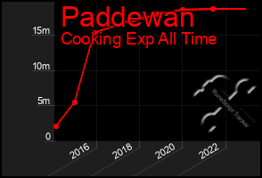 Total Graph of Paddewan