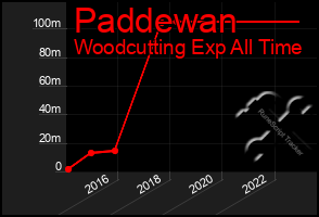 Total Graph of Paddewan