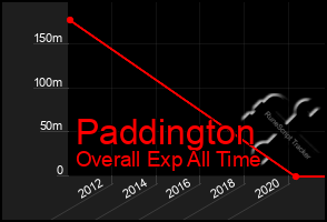 Total Graph of Paddington