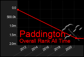 Total Graph of Paddington