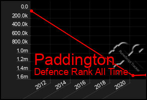 Total Graph of Paddington