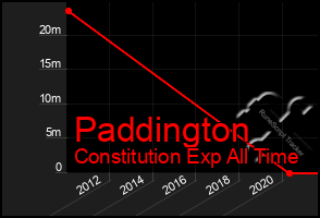 Total Graph of Paddington