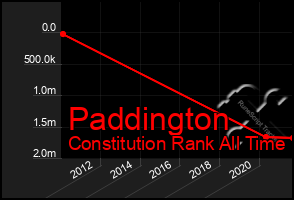Total Graph of Paddington