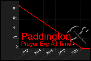 Total Graph of Paddington
